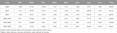 Evolution characteristics, carbon emission effects and influencing factors of production-living-ecological space in Taihang Mountain poverty belt, China